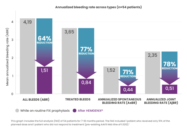 Long-term bleed protection